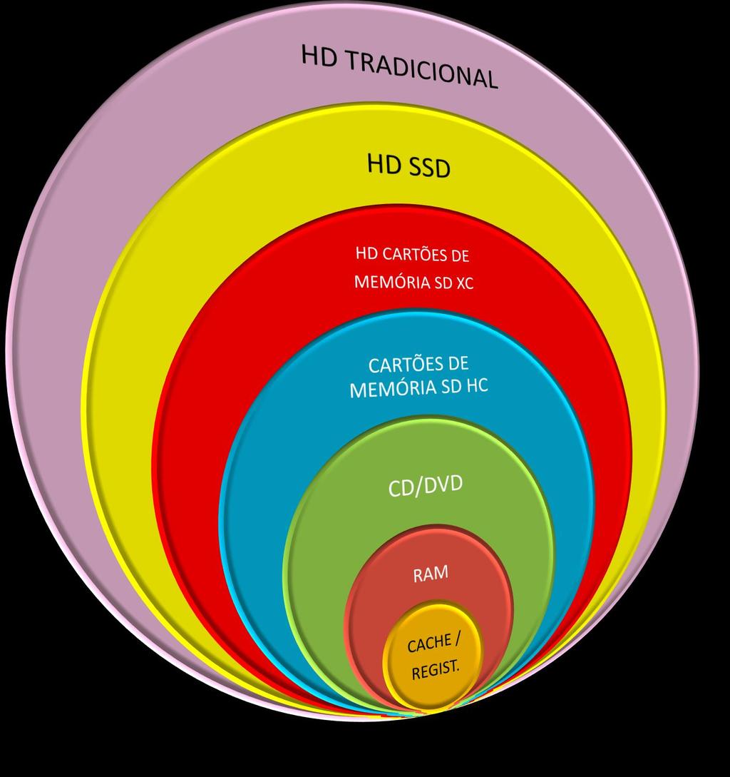 C ARACTERÍSTICAS Objetivo Permitir acessar dados e armazená-los.