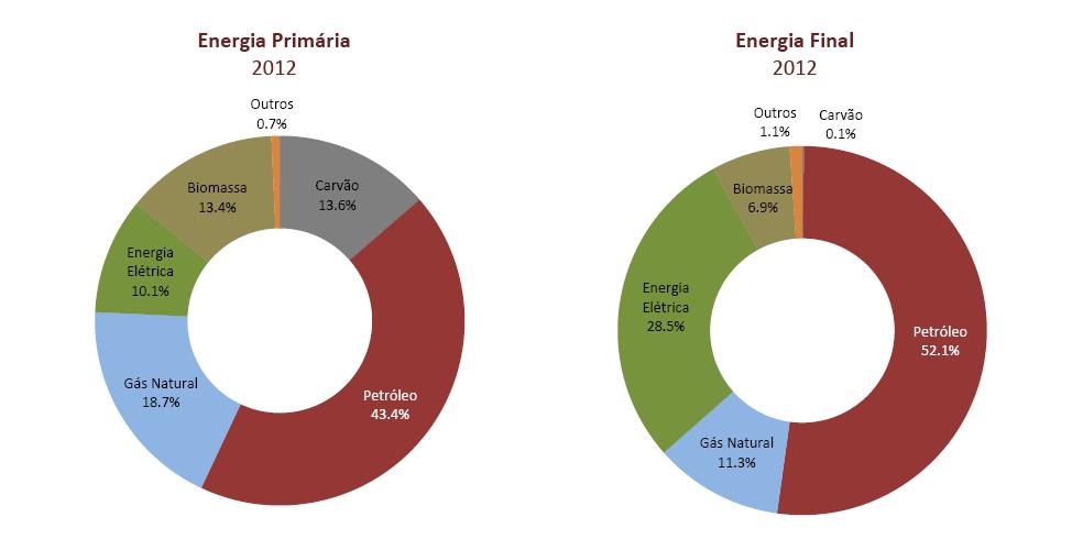 A ENERGIA EM PORTUGAL A eletricidade em Portugal representa pouco mais de ¼ da