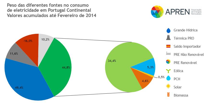 DADOS GERAIS FEVEREIRO 2014 A eólica correspondeu a 35% do consumo de eletricidade.