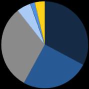 Qualidade dos Ativos Inadimplência + 90 dias (%) Índice de Cobertura (%) 4,43 3,25 3,18 3,60 3,70 3,80 2,28 2,16 2,05 2,19 3,40 1,87 190,3 156,1 212,1 207,6 196,5 202,1 174,4 157,3 148,7 149,8