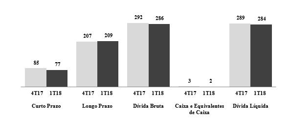 Endividamento Endividamento (R$ mil) 4T17 1T18 Var. % Var. R$ Curto Prazo 84.937 76.945-9% (7.992) Créditos sujeitos à Recuperação Judicial 26.315 6.308-76% (20.