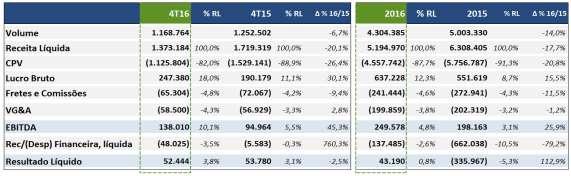 As despesas VG&A (sem fretes e comissões) caíram 1,2% em 2016, atingindo R$ 199,9 milhões (3,8% da receita líquida) contra R$ 202,3 milhões de 2015 (3,2% da receita líquida).