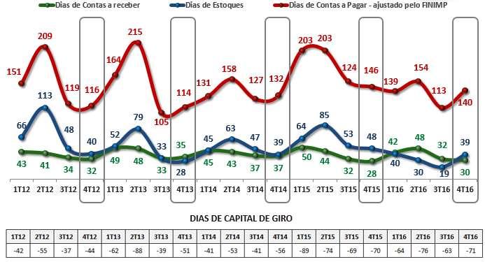 INDICADORES FINANCEIROS Em 2016 a Companhia obteve uma receita líquida de R$ 5,2 bilhões para um volume entregue de 4,3 milhões de toneladas de fertilizantes para os seus quase 40 mil clientes