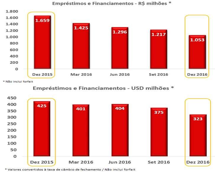 passando para R$ 1.053 milhões, uma redução de 36,5%.