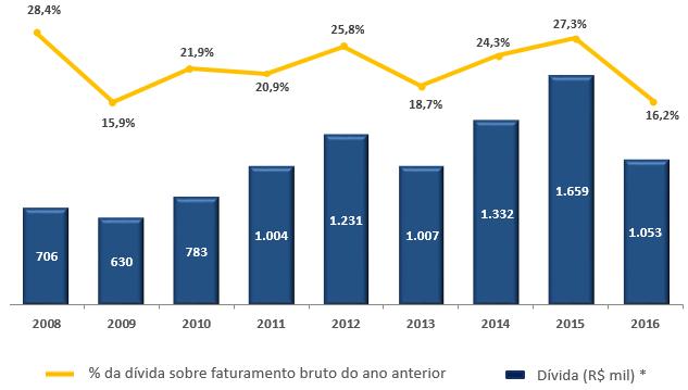 GESTÃO DE RISCO DE CAPITAL * Não inclui Forfait O PCLD (Provisão