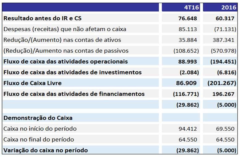 No 4T16, a Companhia liquidou o valor de R$ 86,7 milhões referente a última parcela das debentures emitidas em 2013, no valor total de R$ 260,0 milhões.