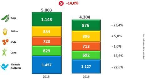 ENTREGAS POR CULTURA HERINGER No 4T16, o volume entregue pela Companhia foi de 1,2 milhão de toneladas, 6,7% inferior ao volume do 4T15, de 1,3 milhão de toneladas, mas em linha com o plano de