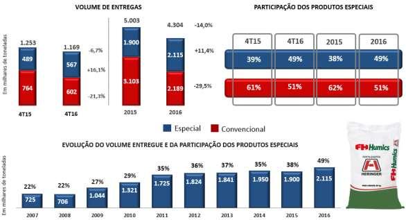 PRODUTOS ESPECIAIS Os produtos especiais são fertilizantes em grande parte exclusivos da Heringer que possuem características agronômicas superiores aos padrões de mercado e atendem as demandas