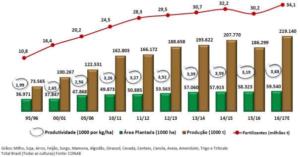 PRODUÇÃO DE GRÃOS E ÁREA PLANTADA De acordo com o 12º levantamento da CONAB, a safra brasileira de grãos 2016/2017 deverá atingir