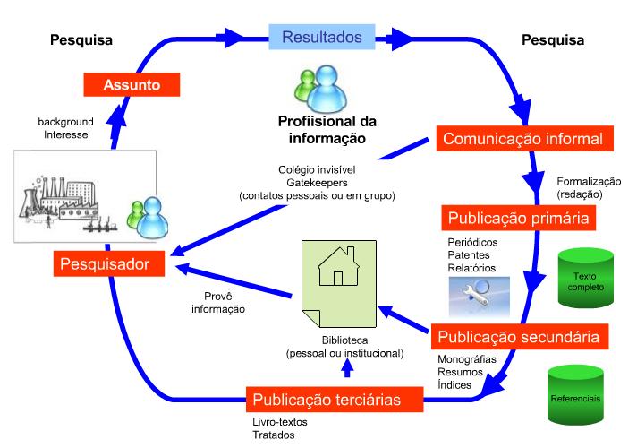 Acesso e uso da informação C&T Visibilidade Como recuperar e