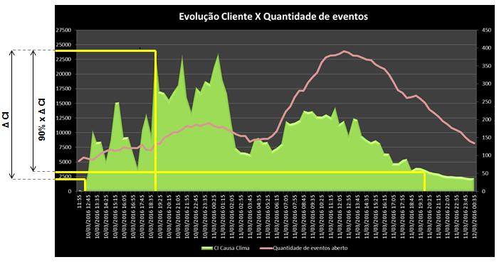 O despacho das equipes para atendimento às ocorrências é feito pelo Centro de Operação, que para isso prioriza os despachos em função do número de consumidores interrompidos, informações de situações