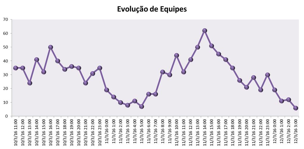 Gráfico 3 Curva de Equipes durante Evento Climático Entretanto, à medida que as ocorrências nos locais com impedimento de acesso não puderam ser atendidas, houve o acúmulo de ocorrências e de