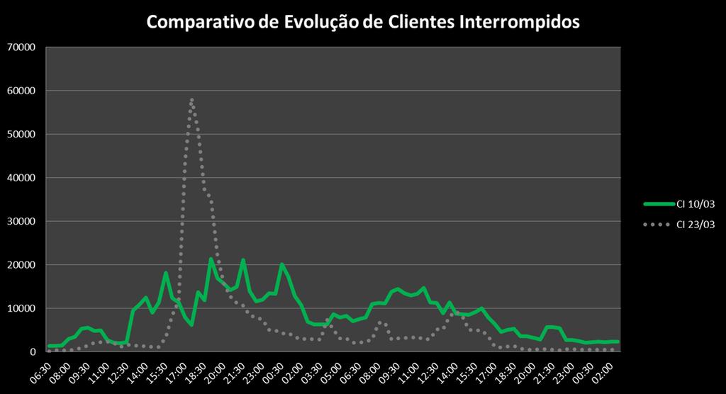 No gráfico a seguir a curva de restabelecimento de clientes do Evento climático do dia 10/03 é comparada com a curva de restabelecimento de clientes no Evento climático do dia 23/03/16 (evento este