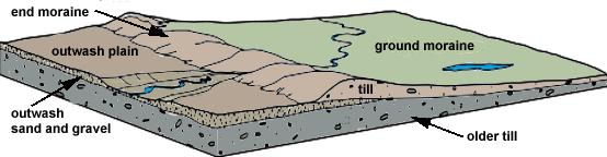 Segundo sua posição podem ser: de fundo, laterais, frontais e medianas Formação: o gelo