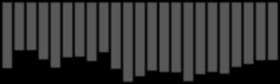 42,7 40,8 38,338,2 60% 50% 40% 30% 20% 68,3 68,4 62,3 63,7 64,1 67,1 61,1 56,4 56,9 56,0 47,5 51,1 54,8 53,9