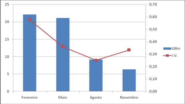 acesso ao alimento se restringiu ao corpo do reservatório. A B C D Figura 1: Espectro alimentar (IAi) mês de fevereiro (A), maio (B), agosto (C) e novembro (D) de T.