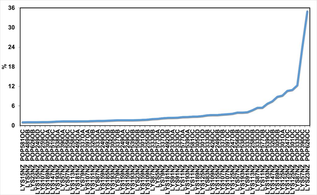 4.3.3 Prevalência das ligações de hidrogênio A importância dos resíduos de lisina para os poros contendo 6 e 7 peptídeos de acordo com as conformações apresentadas foram evidenciadas nas simulações,