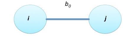 V b = 1 2 K b (b b 0 ) 2 (eq.7) Figura 15: Representação da ligação covalente de dois átomos i e j no comprimento b 0.