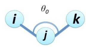 b) Potencial harmônico angular Esse termo (equação 8) mantém o ângulo de ligação entre átomos i-j-k, que são ligados de forma covalente e consecutiva, tomando uma conformação de equilíbrio (Figura