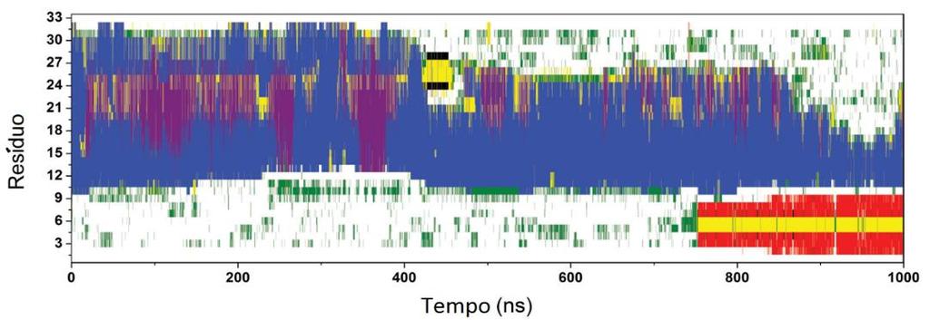 Essa estratégia simula satisfatoriamente ambientes de interfaces como superfícies de proteínas e bicamadas lipídicas, ficando aqui demonstrada sua eficiência em enovelar peptídeos em