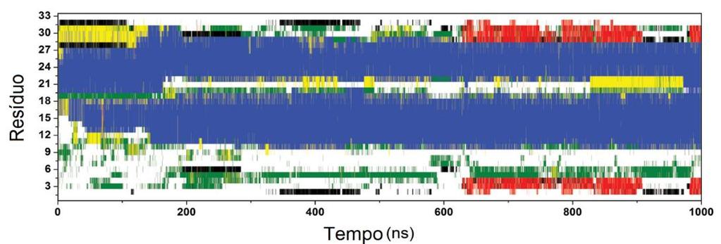 Como descrito na seção de métodos, o GSA encontrou o funil de enovelamento na superfície de potencial das interações atômicas ao enovelar segmentos em hélice (Figura 30) e em seguida