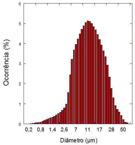resultados as partículas possuem diâmetros entre 0,2 µm e 56 µm, sendo o diâmetro médio de 11,90 µm.