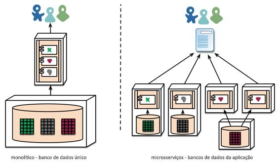 Além de descentralizar decisões sobre modelos conceituais, os microsserviços também descentralizam as decisões de armazenamento de dados.