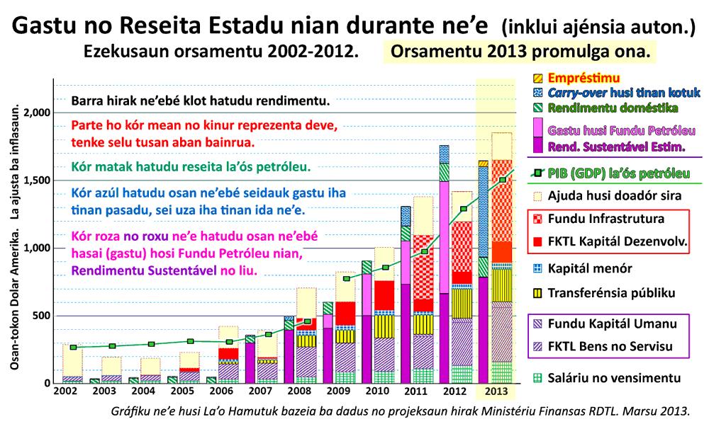 Despeza rekorente iha OJE 2013, 21% as liu kompara ho gastu OJE 2012, eskala neineik liu duke 37% sa'e husi 2011 ba 2012, maibé kreximentu ida ne e nafatin la sustentável.