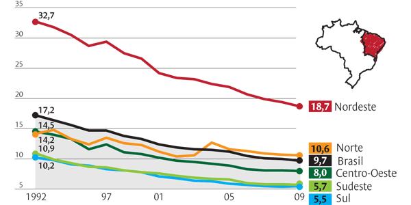 Analfabetismo Índice cai mais no nordeste A taxa de analfabetismo da população brasileira tem diminuído gradativamente, mas não o suficiente para elevar o nível educacional no país.