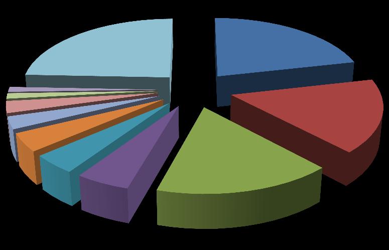 Composição das exportações US$ milhões Descrição 2 0 1 3 (1)(2) Part.% no total Combustíveis 1.626 21,4% Máquinas elétricas 1.255 16,6% Embarcações flutuantes 1.