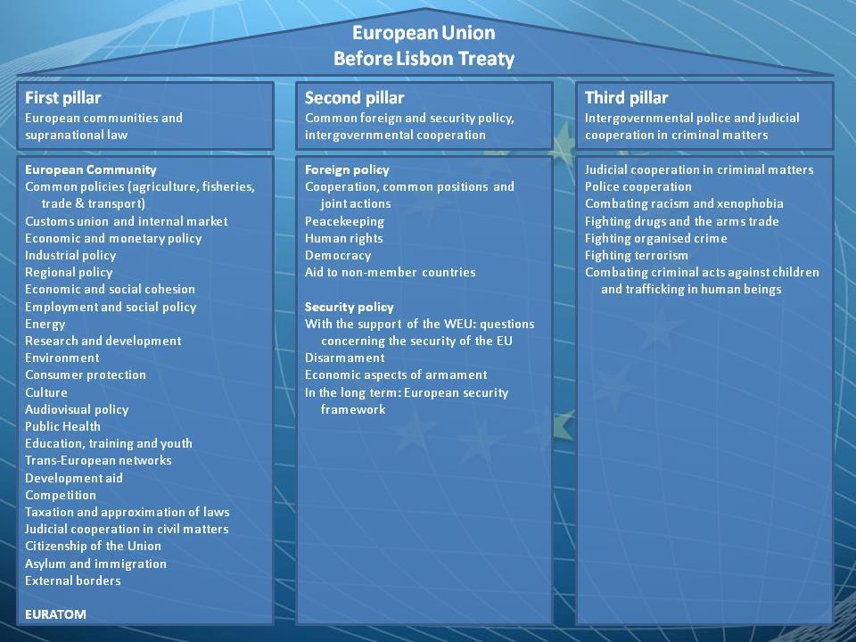 Anexos Anexo A Estrutura da UE antes e após o Tratado de