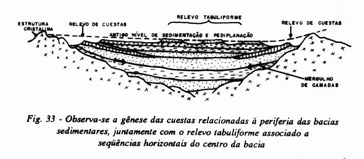 BACIAS SEDIMENTARES Estrutura Concordante horizontal camadas horizontais ou quase horizontais paralelas ao plano basal parte central da bacia Concordante inclinada monoclinal camadas levemente