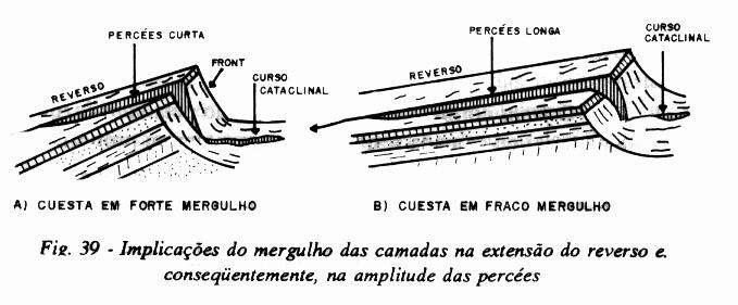 Front Traçado retilíneo: camada resistente espessa/delgada??? e/ou maior/menor?