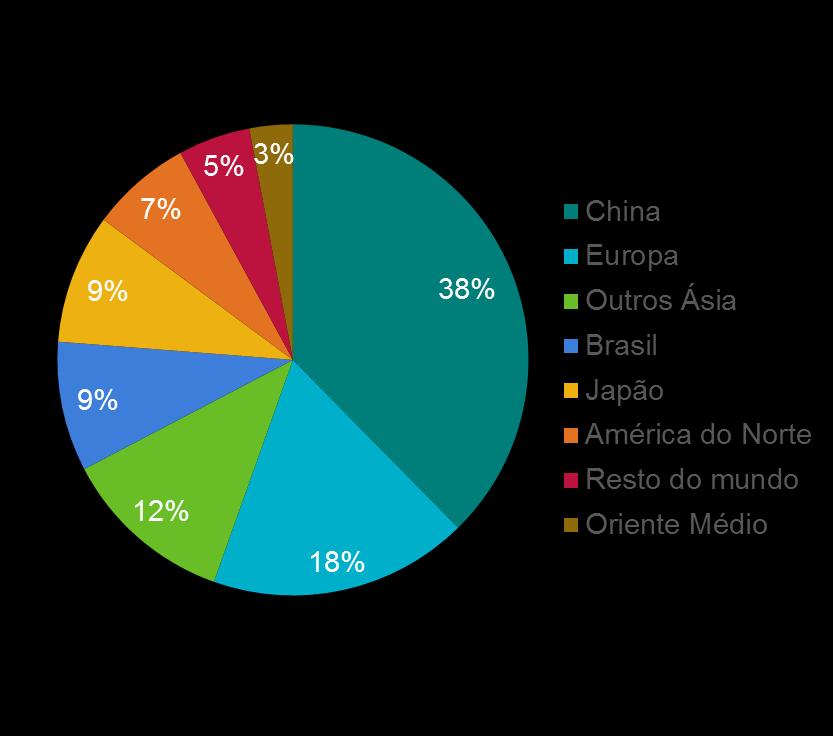 Receita operacional líquida por destino no 2T18 Receita operacional líquida por área de negócio US$ milhões 2T18 % 1T18 % 2T17 % Minerais ferrosos 6.321 73,4 6.527 75,9 5.