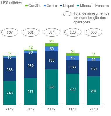 Capex de manutenção das operações existentes Os investimentos na manutenção das operações existentes totalizaram US$ 500 milhões no 2T18, ficando ligeiramente menores quando comparados ao 1T18,