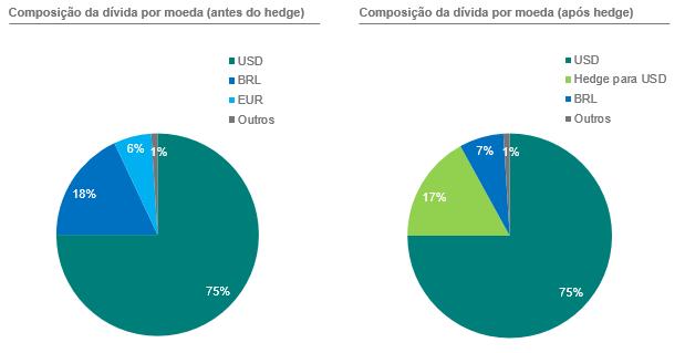 O prazo médio da dívida foi reduzido para 8,9 anos em 30 de junho de 2018, quando comparado aos 9,3 anos em 31 de março de 2018.