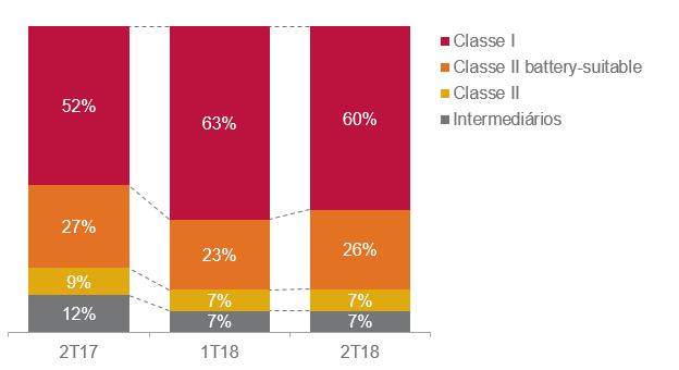 Mix das vendas de produtos de níquel em % Os produtos de níquel Classe I representaram 60% do total das vendas de níquel no 2T18.