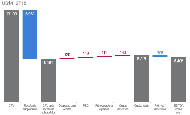 Breakeven EBITDA operações de níquel 33 Breakeven EBITDA operações de cobre (Salobo e Sossego) 34 O breakeven EBITDA considera os custos caixa unitários após créditos de subprodutos