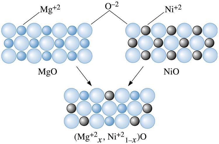 Este tipo de comportamento pode ser observado em alguns compostos, incluindo materiais cerâmicos. Os ions Mg e Ni possuem o mesmo tamanho e valência e consequentemente podem substituir um pelo outro.