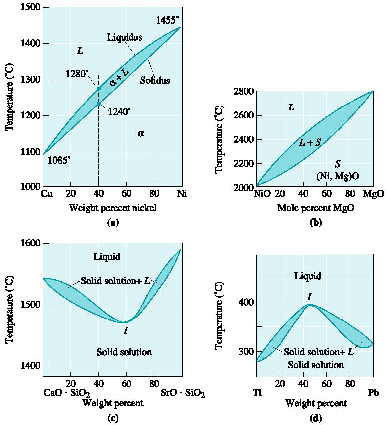 (a) diagrama de equilíbrio de fase para os sistemas Cu- Ni e NiO-MgO. (b) As temperaturas liquidus e solidus são mostradas para a liga Cu-40% Ni.