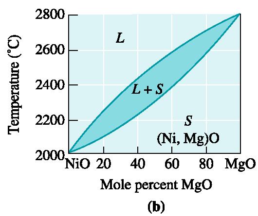 Exemplo1- Sistema Isomorfo NiO-MgO A partir do diagrama de fase do sistema binário NiO-MgO, descreva a composição que pode fundir em