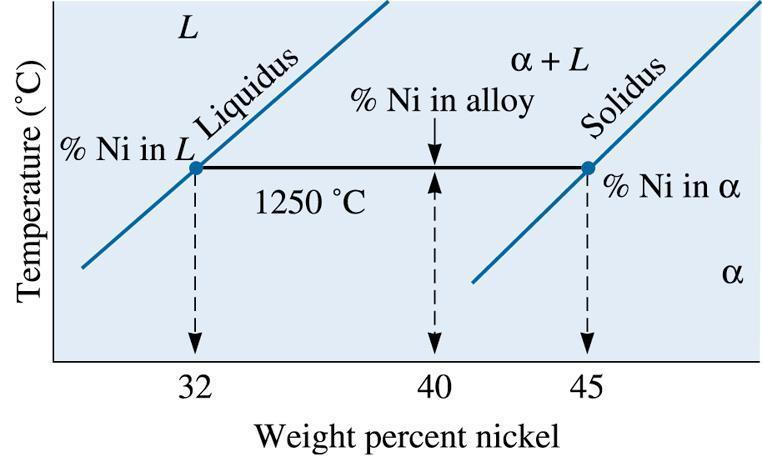 Exemplo 5- Aplicação da regra da alavanca Calcule t a quantidade de e de L em 1250 o C na liga Cu-40% Ni como mostrado na figura.
