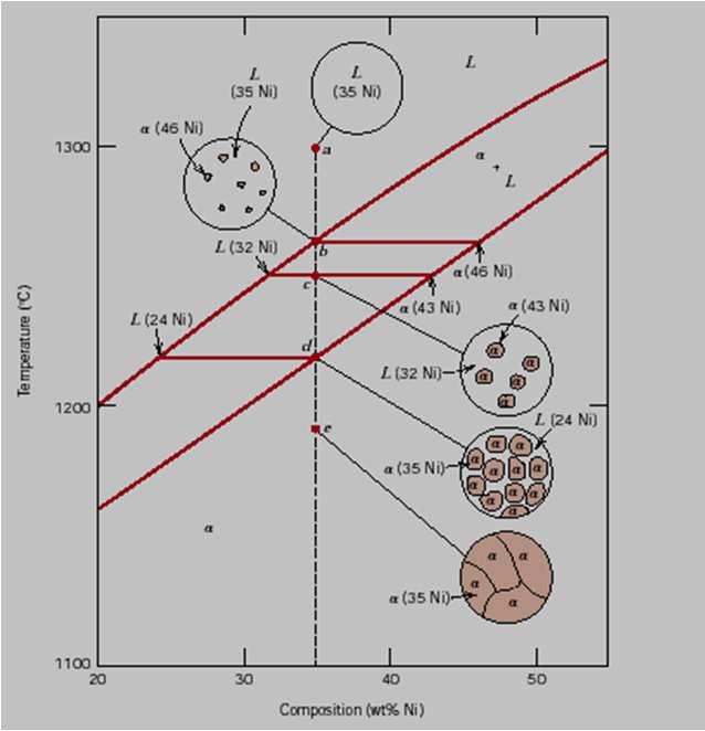 Evolução da estrutura para um Sistema Isomorfo (Cu-Ni) resfriando sob Condições de Equilíbrio