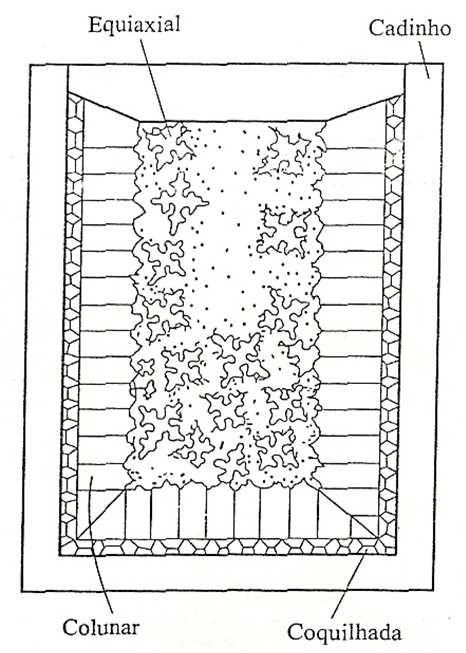 Representação esquemática dos três tipos de estruturas brutas de fusão normalmente existentes nos lingotes: Zona Coquilhada: é formada por pequenos