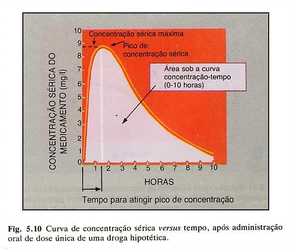 ÁREA SOB A CURVA (AUC) A AUC descreve a concentração da droga na circulação sistêmica em função do tempo (de