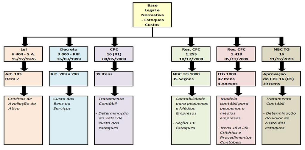 4.1 - Base Legal e Normativa Aplicadas à Estoques e Custos 4.