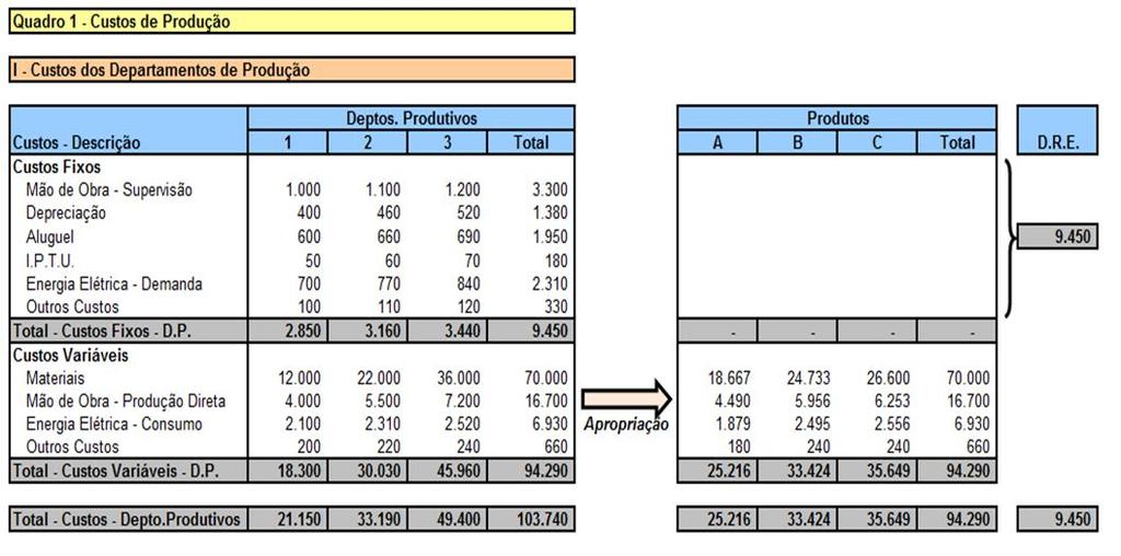 7.2 - Exemplo de Apuração do