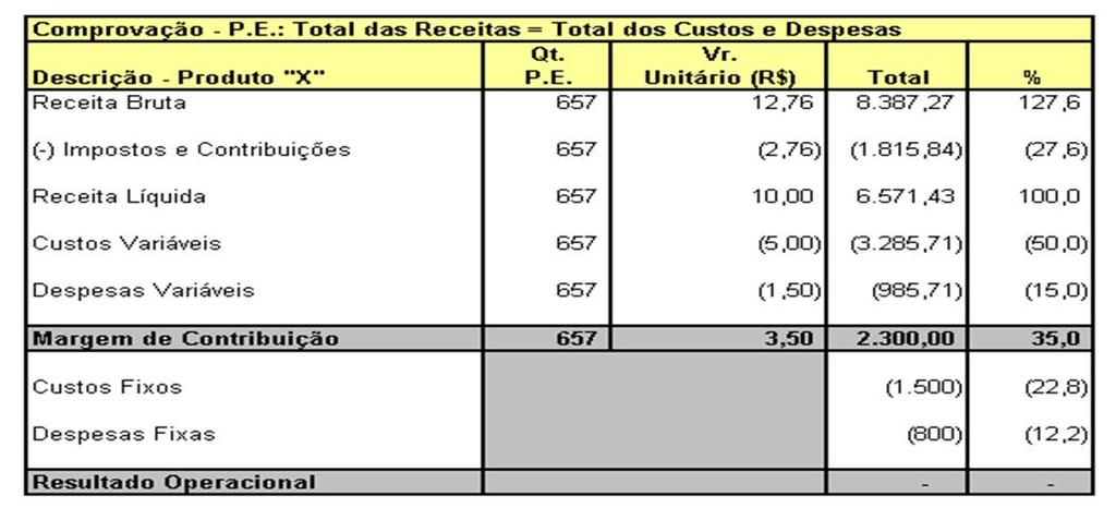 500 + 800 ) / 3,50 = 657 unidades III - Padrão Percentual (%) P.E. = Qt P.E. / Qt Vendida * 100 P.E. = 657 / 100 * 100 = 65,71% ou P.