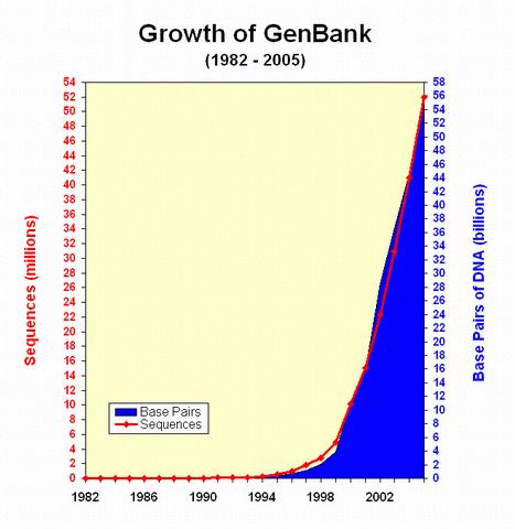 Figura 1 Gráfico representando o crescimento da base de seqüências GenBank 3 Seqüências de DNA são a matéria-prima do trabalho em genômica, mas o objetivo principal e definitivo de todos os esforços