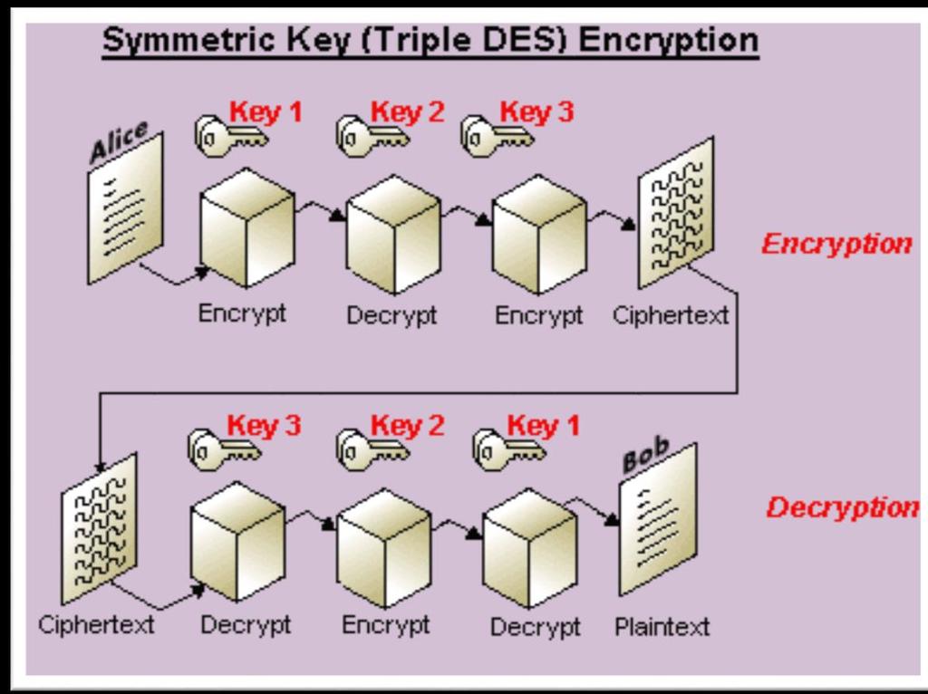 3DES(Triple Data Encryption Standard) Criptografa 3 vezes com 3 chaves
